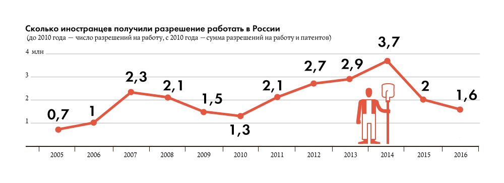 Сколько часов у узбеков. Количество иностранцев в России. Сколько таджиков в России 2021 году. Количество иностранцев в Москве. Сколько иностранцев проживает в России.