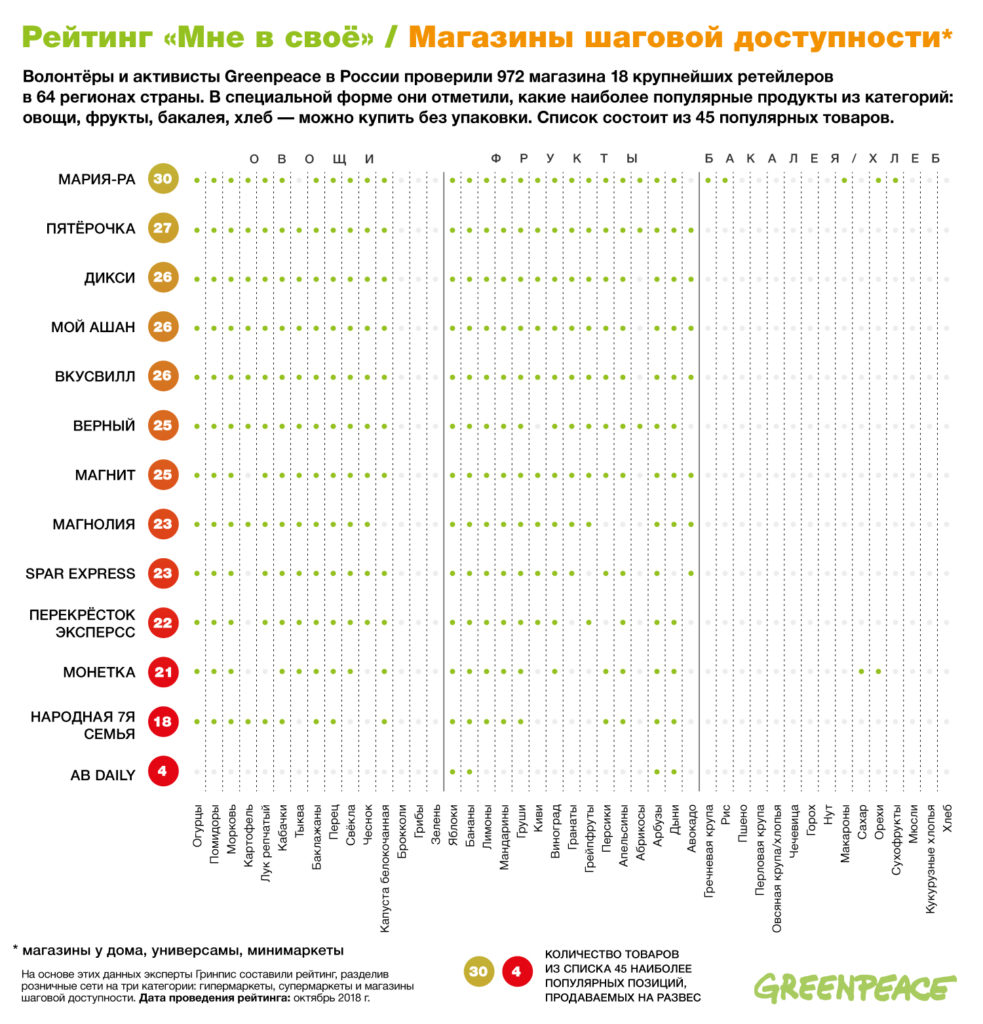 Гринпис составил рейтинг магазинов, где можно купить продукты на развес без  лишней упаковки | Такие дела Такие дела
